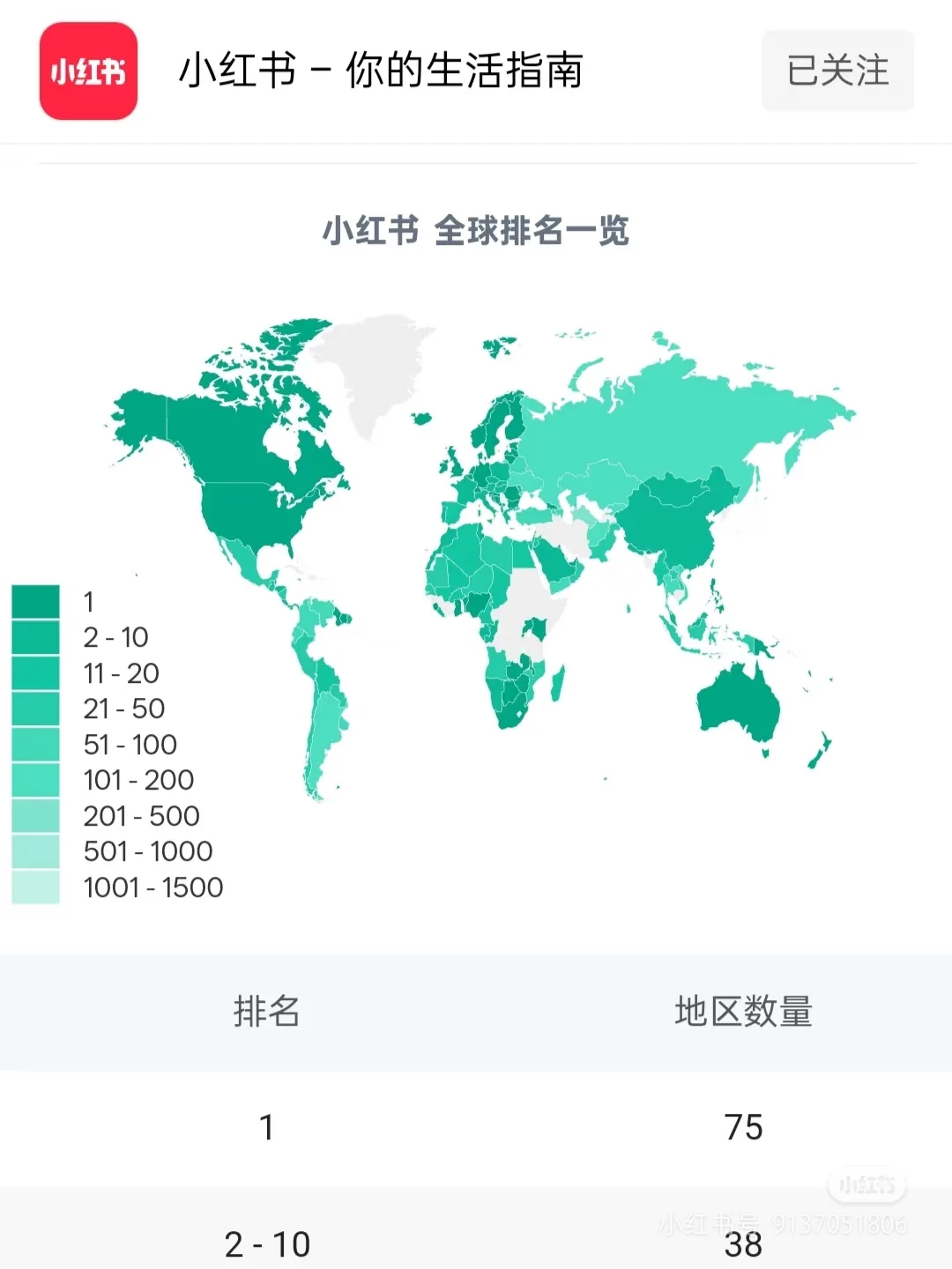 我特意搜了一下小红书国内排名