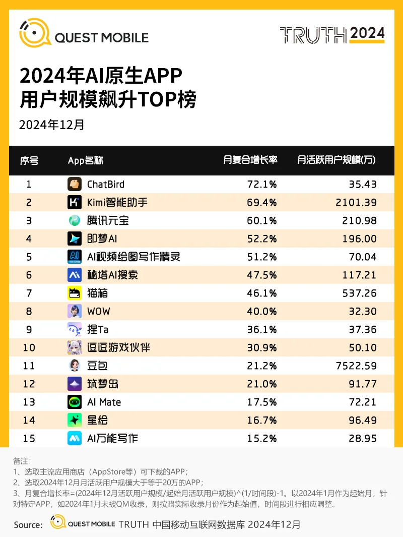 2024年AIGC APP用户规模飙升TOP榜