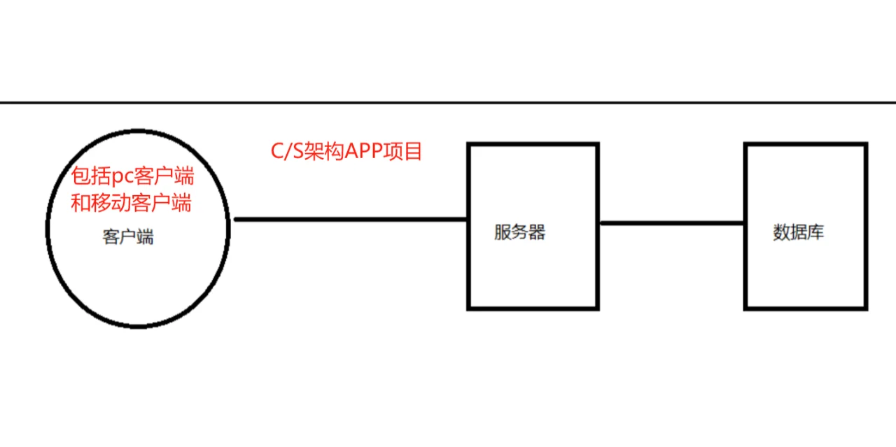 自学软件测试第14天（APP测试）