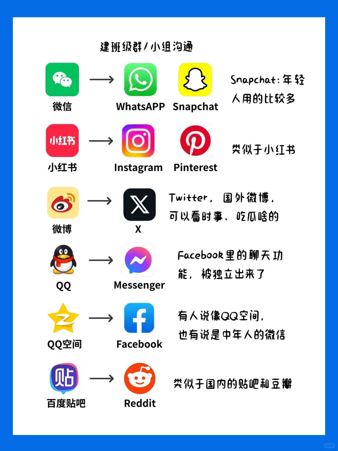 微信，小红书在国外相当于什么APP？