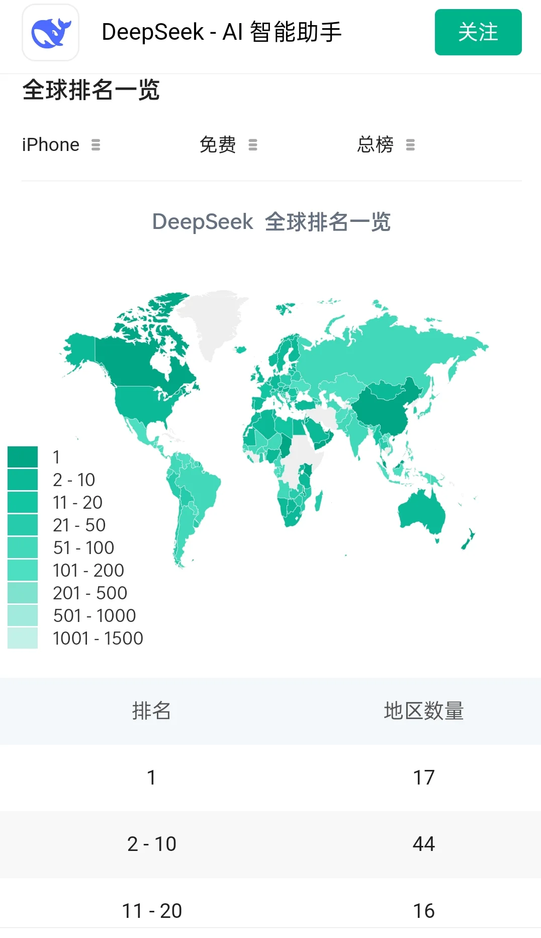 deepseek app 各国和地区排名继续上升