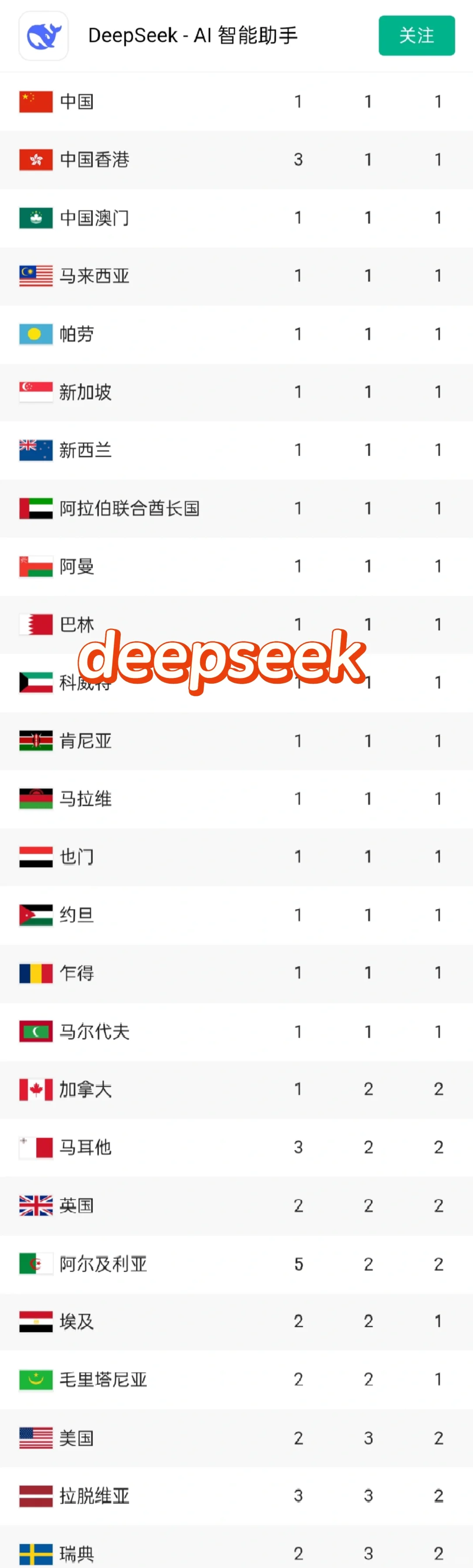 deepseek app 各国和地区排名继续上升