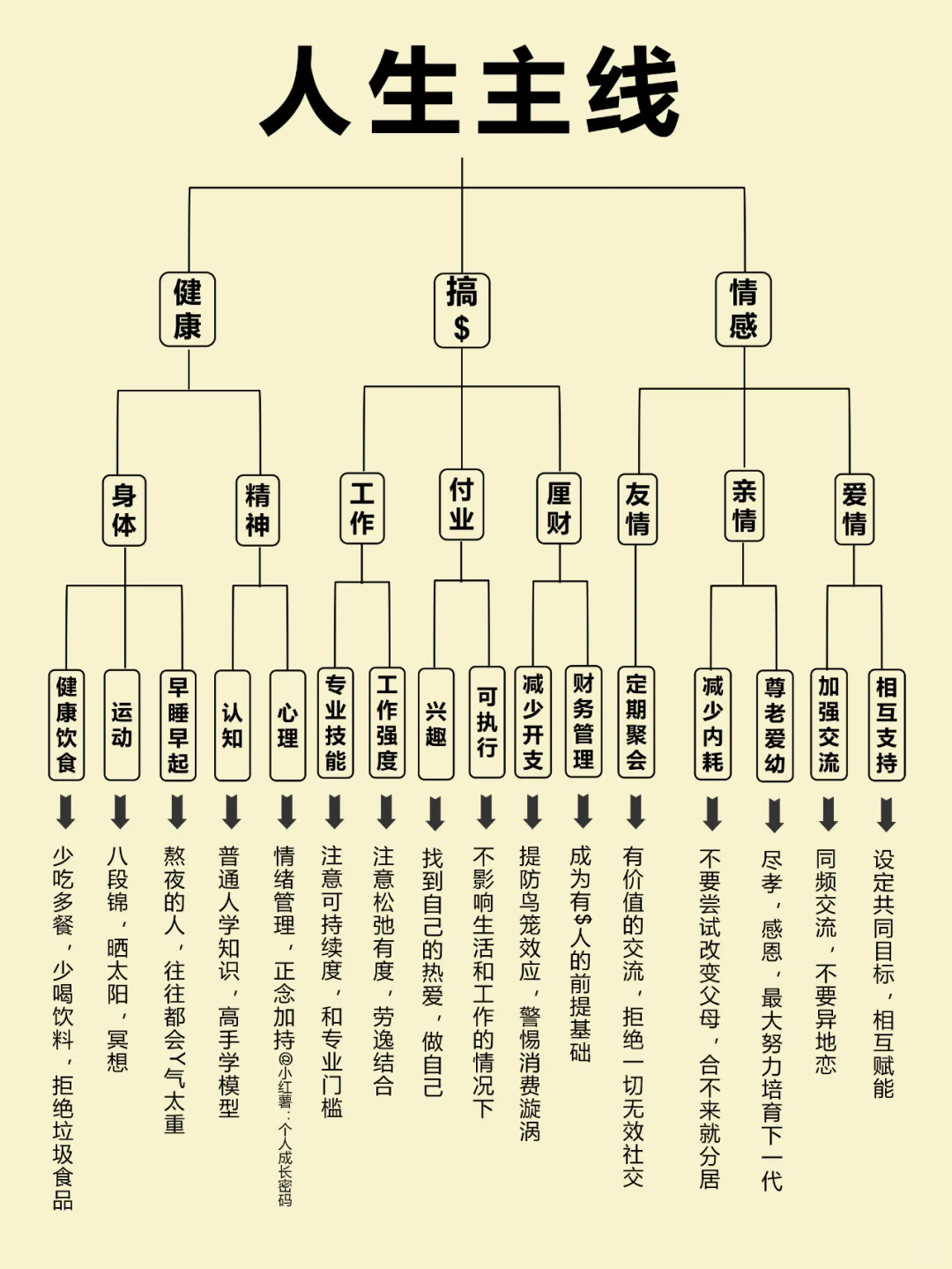 真心建议大家尽早明确生活的主线