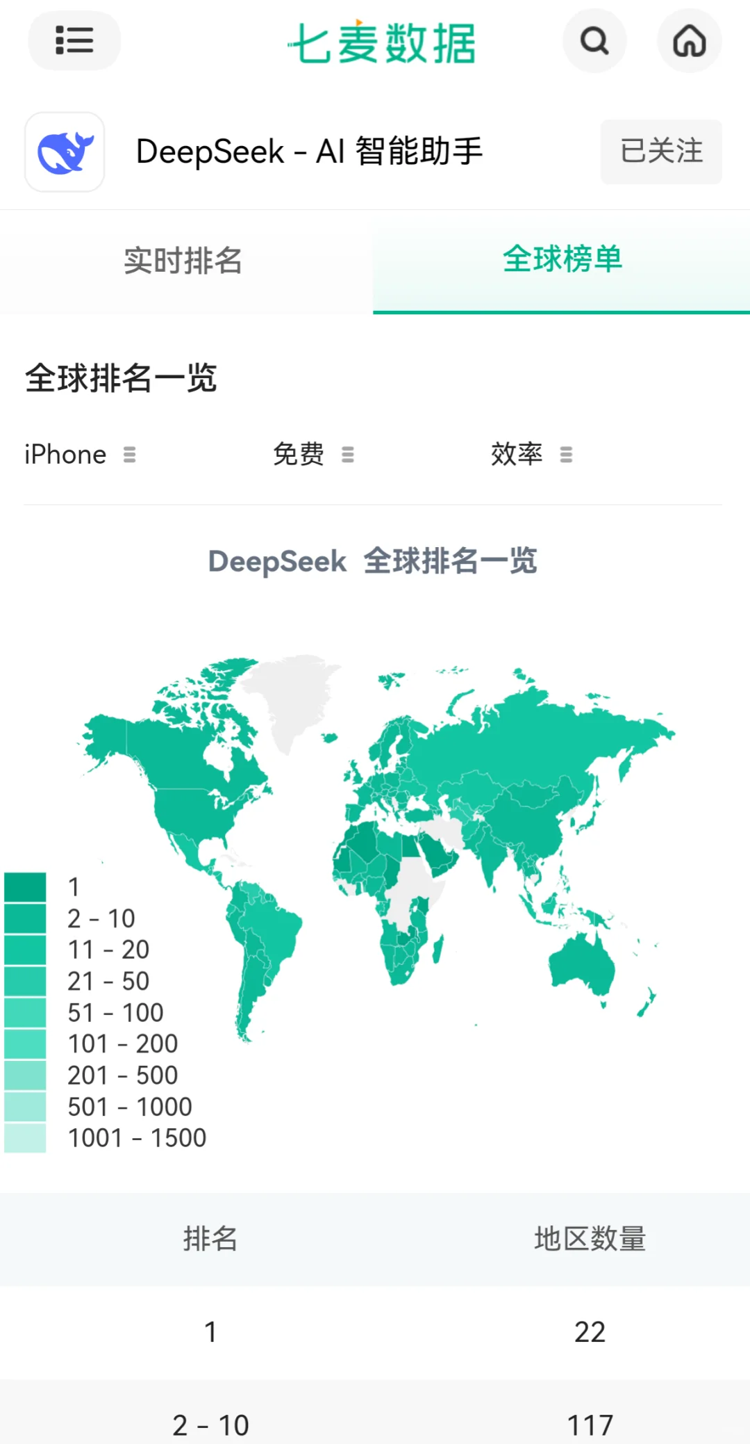 deepseek 全球下载量猛增