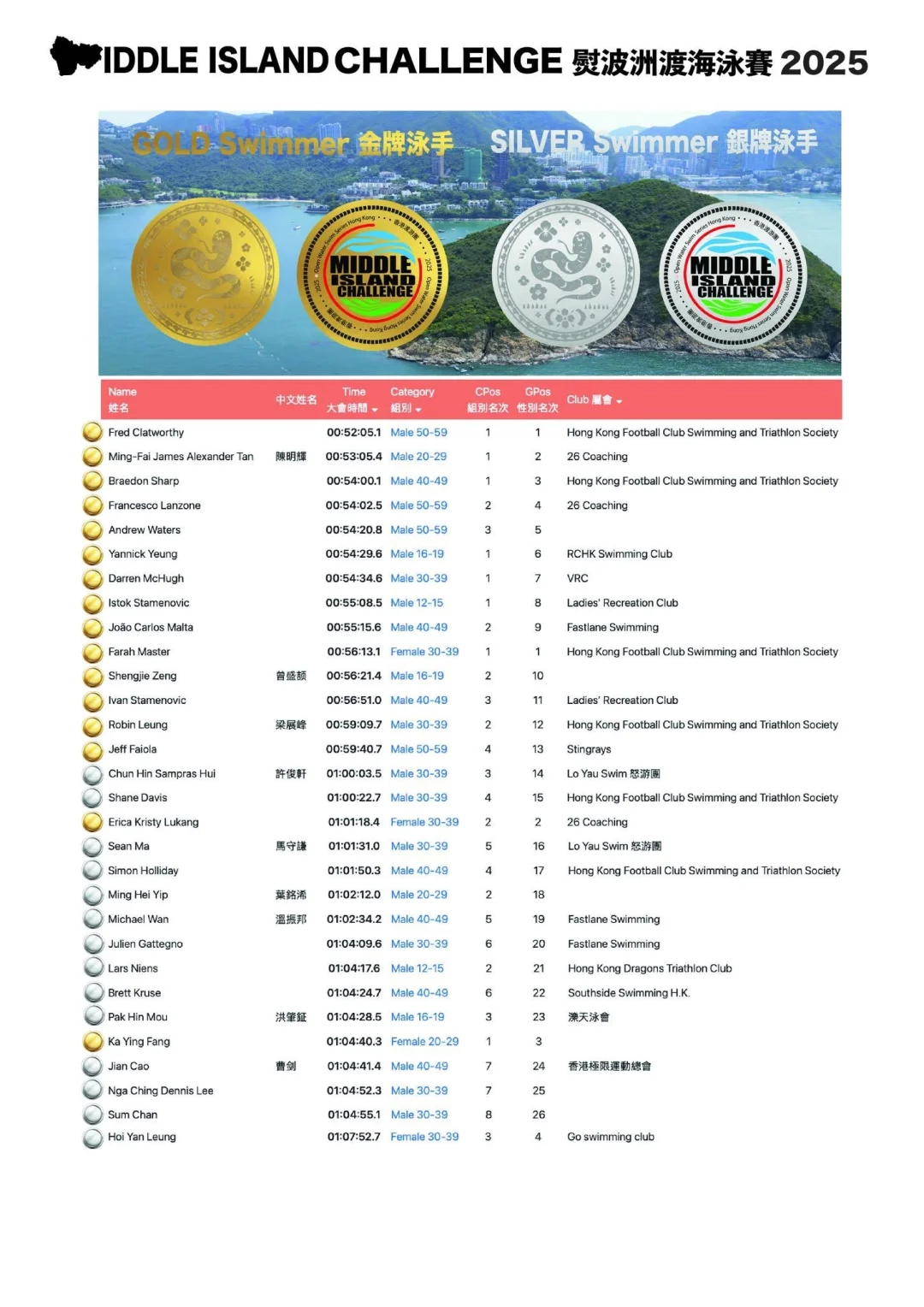 3.8千米 金牌 / 銀牌泳手
