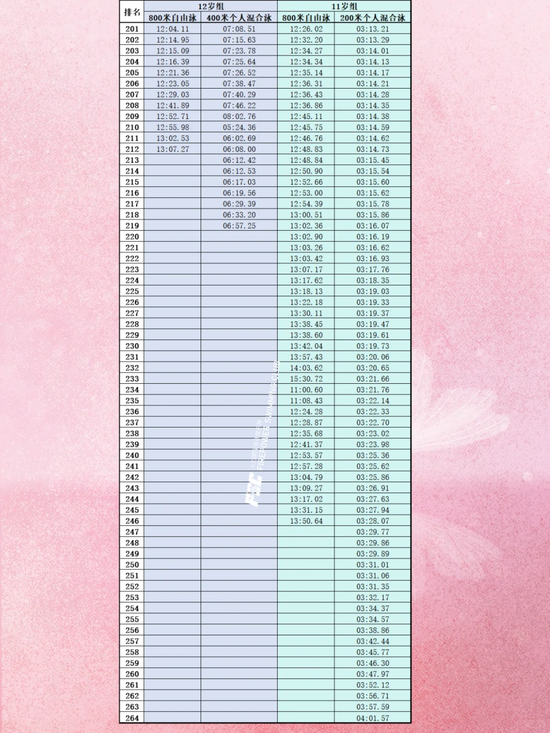 炸裂❗北京全市11-12岁游泳女娃成绩排大排名