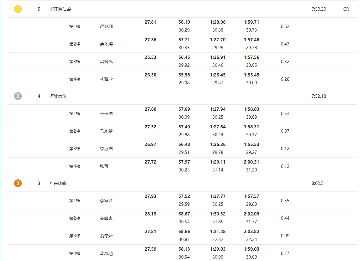 冠军赛女4X200自决赛浙江大战河北三起三伏