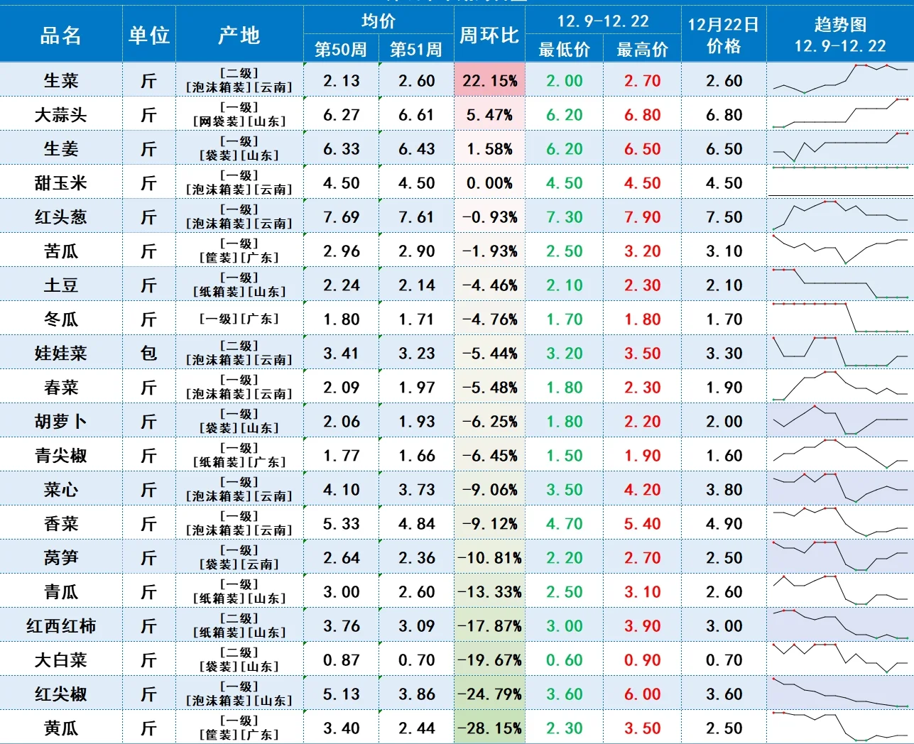 中农网周报价波动（13.16-12.22）