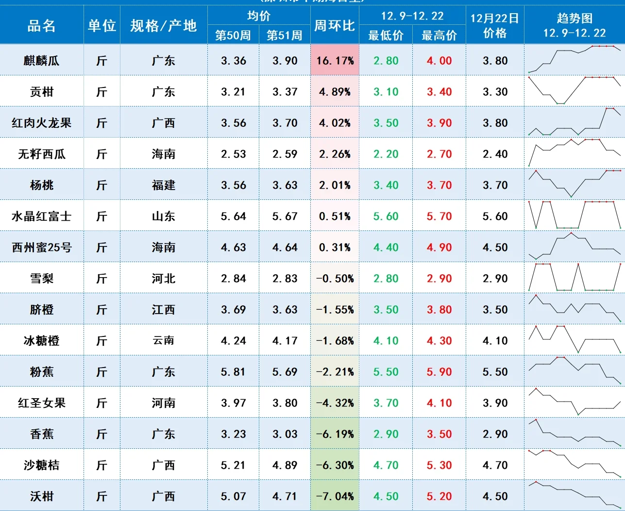 中农网周报价波动（13.16-12.22）