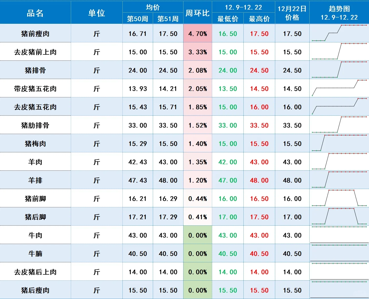 中农网周报价波动（13.16-12.22）