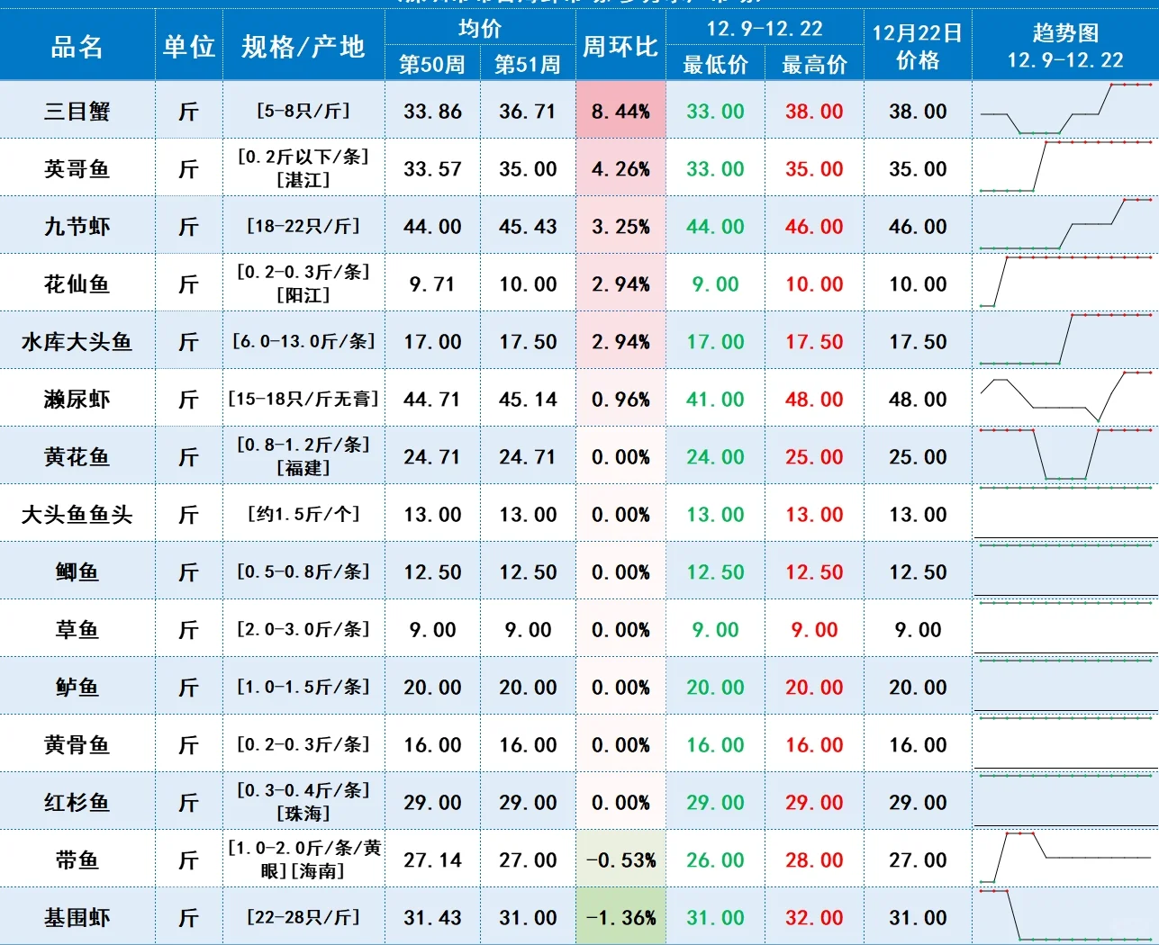 中农网周报价波动（13.16-12.22）