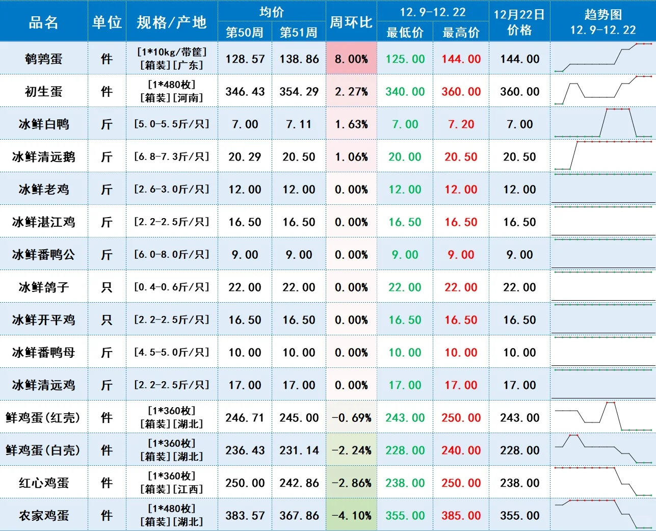 中农网周报价波动（13.16-12.22）