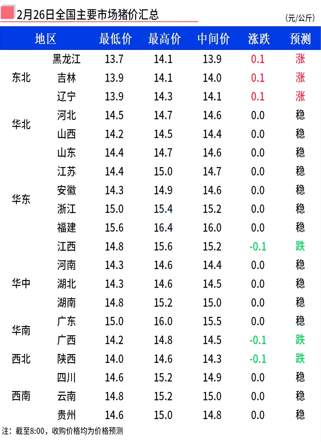 2月26日全国早间猪价震荡调整！