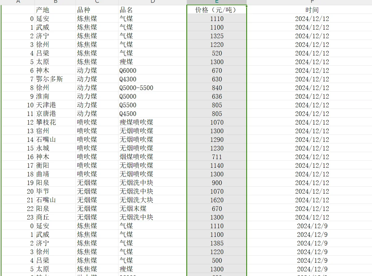 煤炭历史价格数据