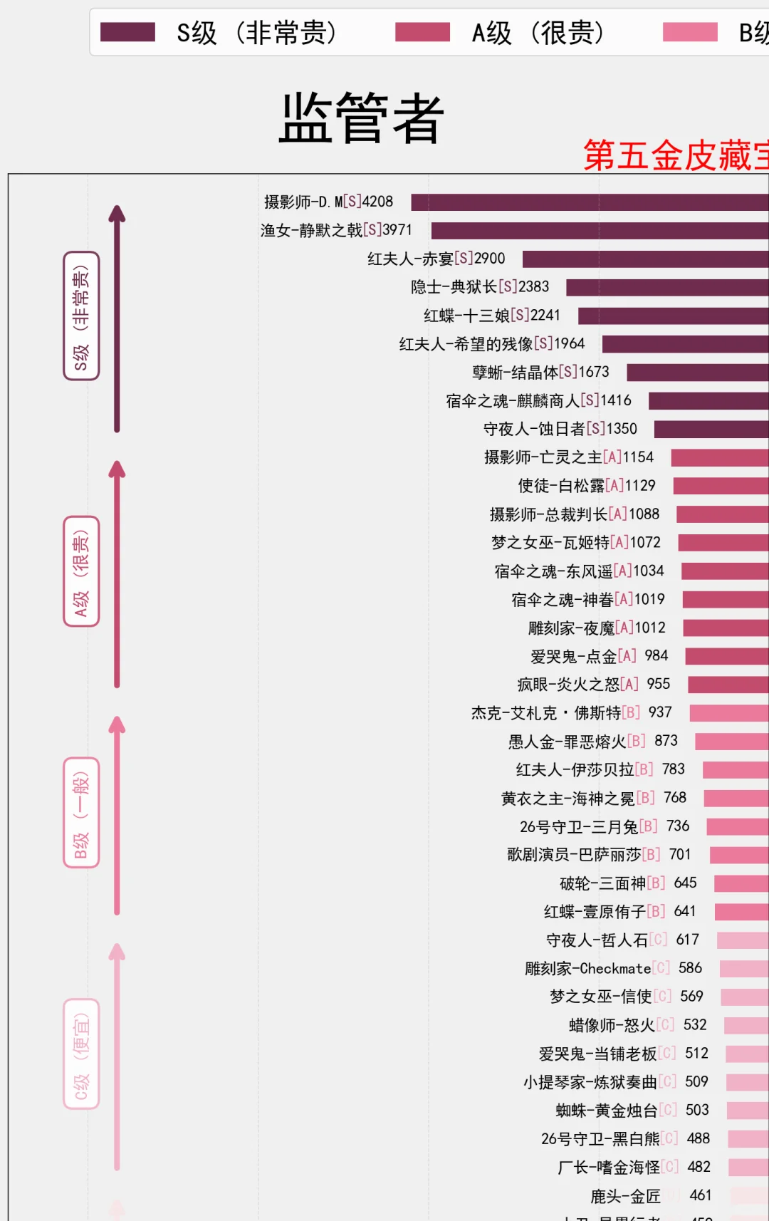 先知白小绵羊霸榜！藏宝阁皮肤价格排行！