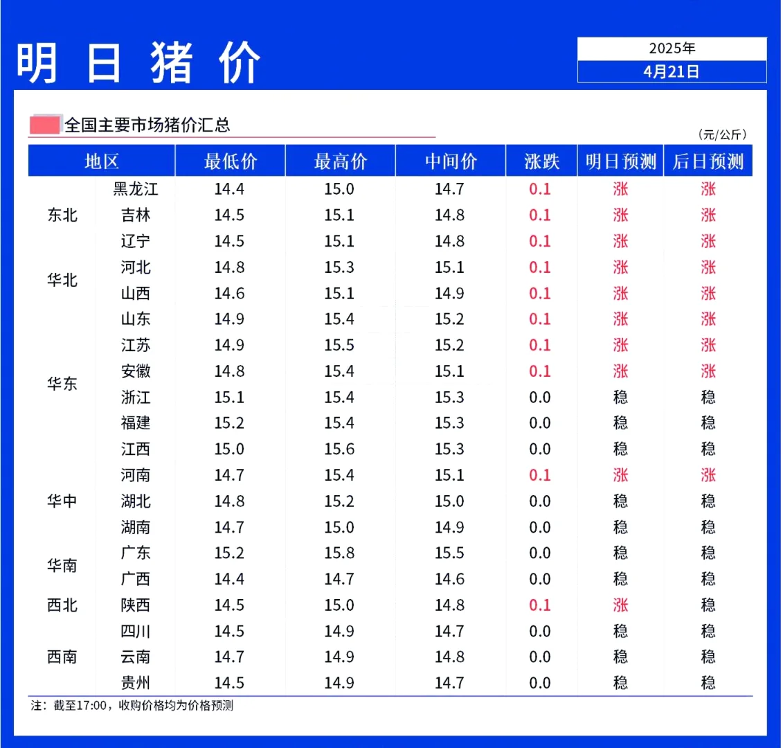 【明日猪价】4月22日全国猪价北涨南稳！
