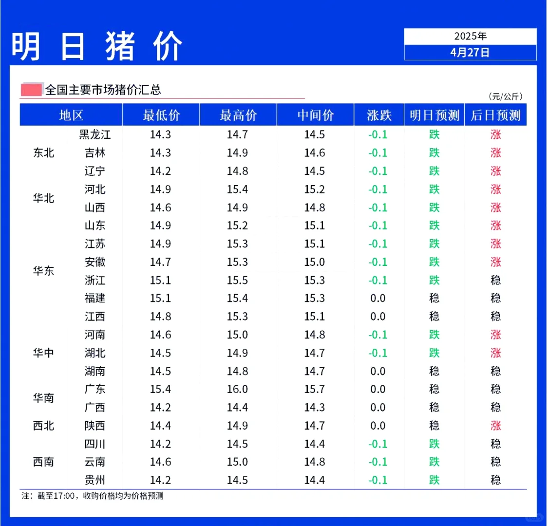 【明日猪价】4月28日全国猪价下跌为主！