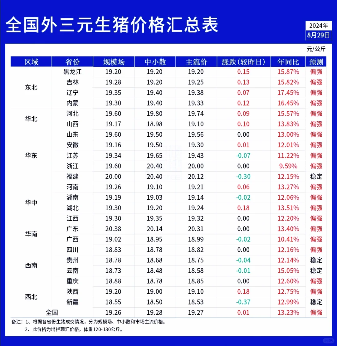 8月29日全国外三元猪价汇总