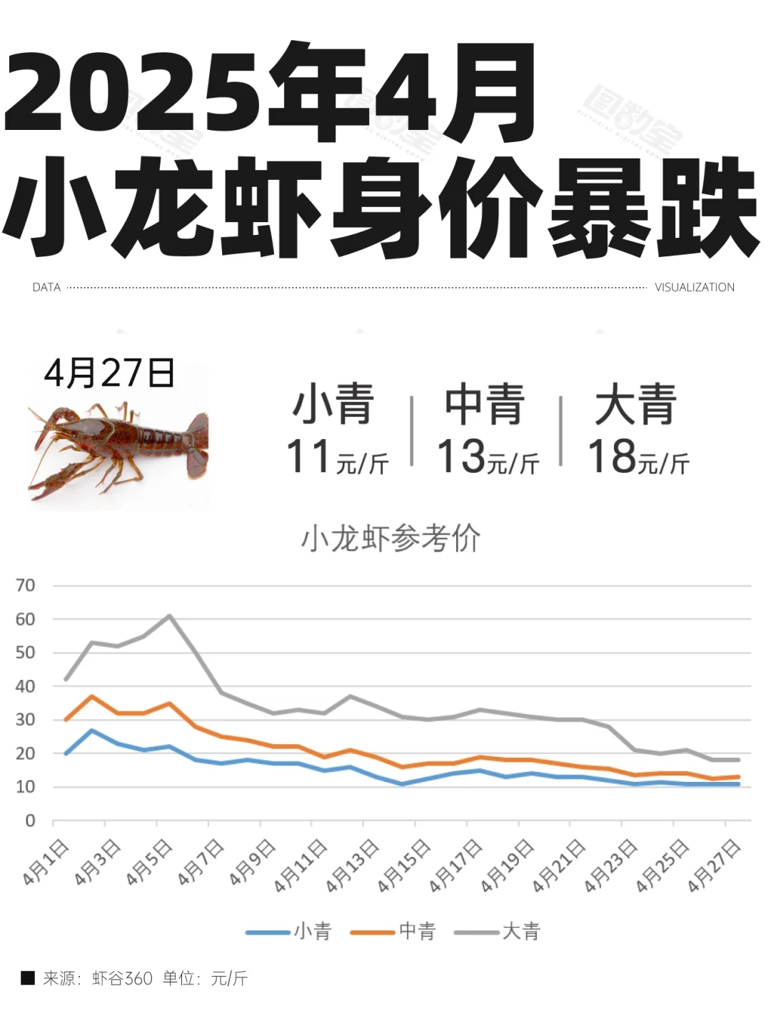 小龙虾价格腰斩,今年能实现吃虾自由了吗?