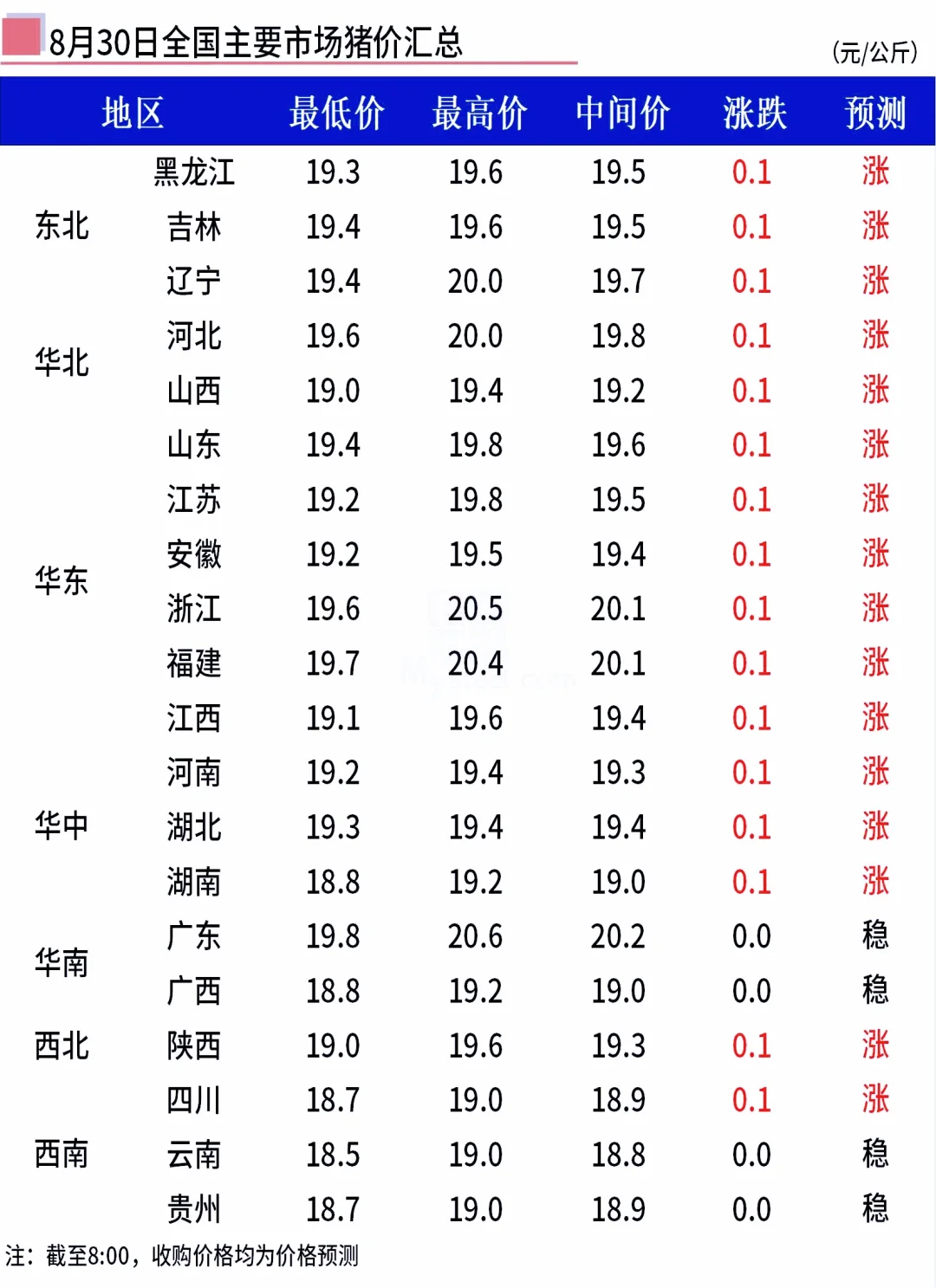 8月30日全国早间猪价整体上涨!