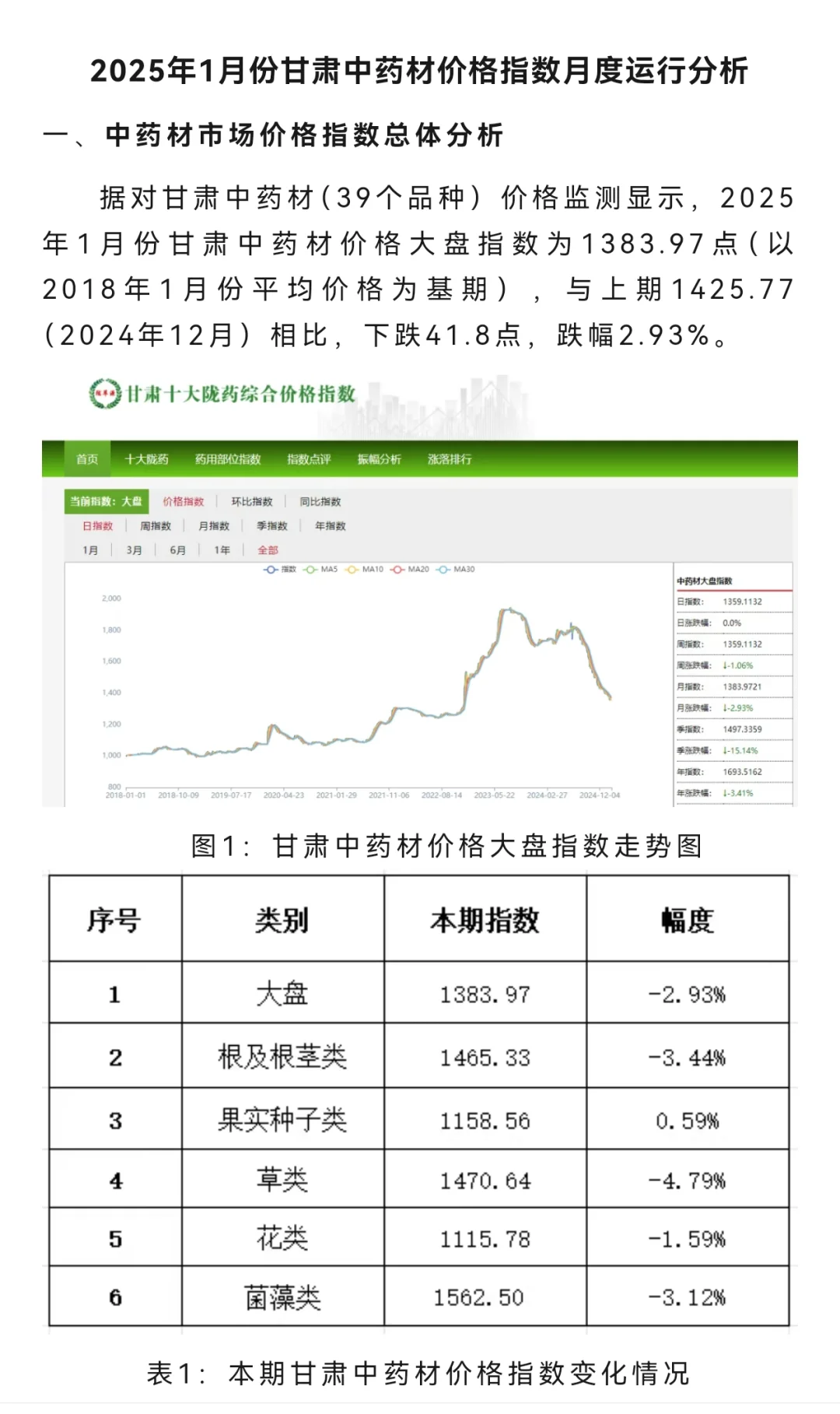 2025年1月份甘肃中药材价格指数