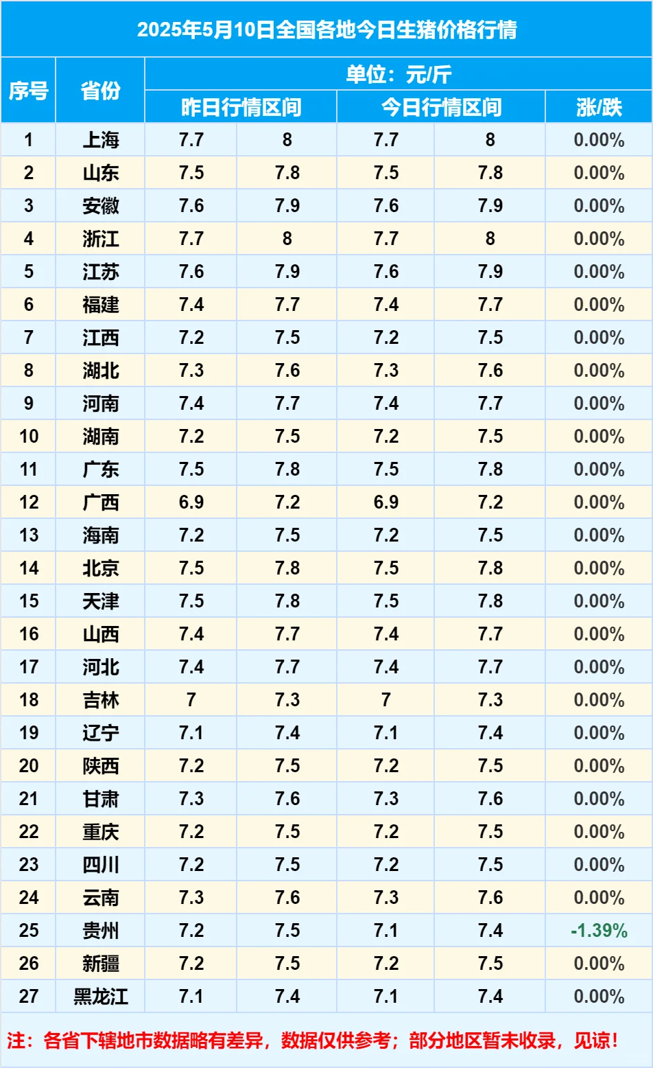 2025年5月10日全国各地生猪价格信息