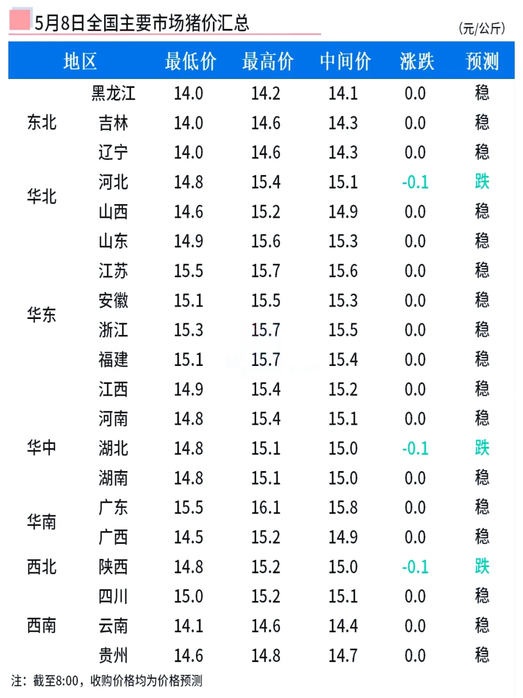 5月8日全国早间猪价稳定为主