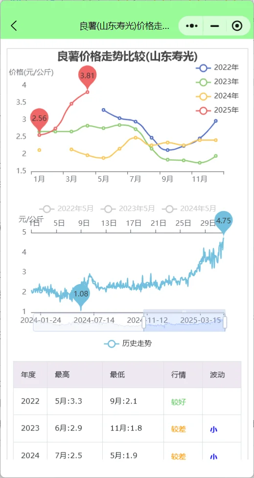 寿光蔬菜批发市场五一行情及菜价走势分析