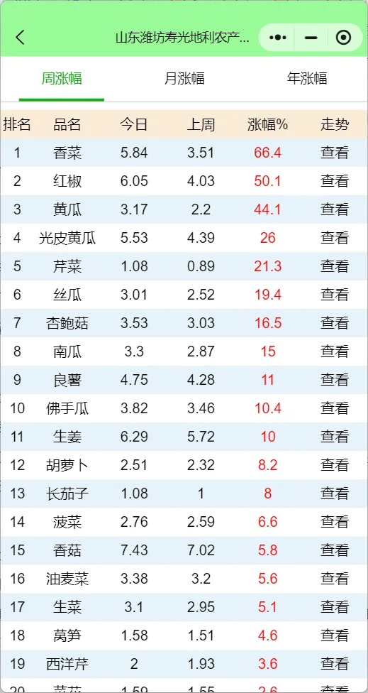 寿光蔬菜批发市场五一行情及菜价走势分析