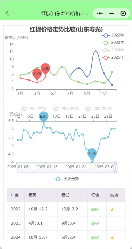 寿光蔬菜批发市场五一行情及菜价走势分析
