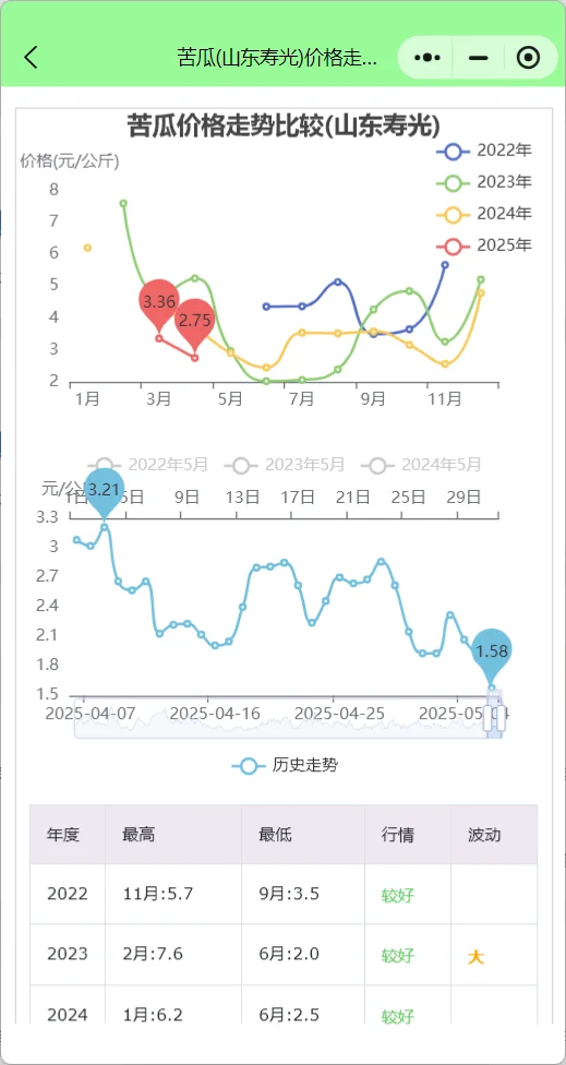 寿光蔬菜批发市场五一行情及菜价走势分析