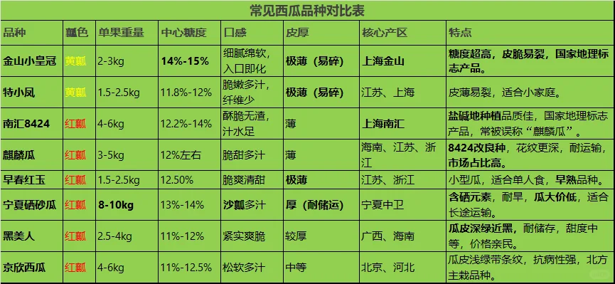 常见西瓜品种对比