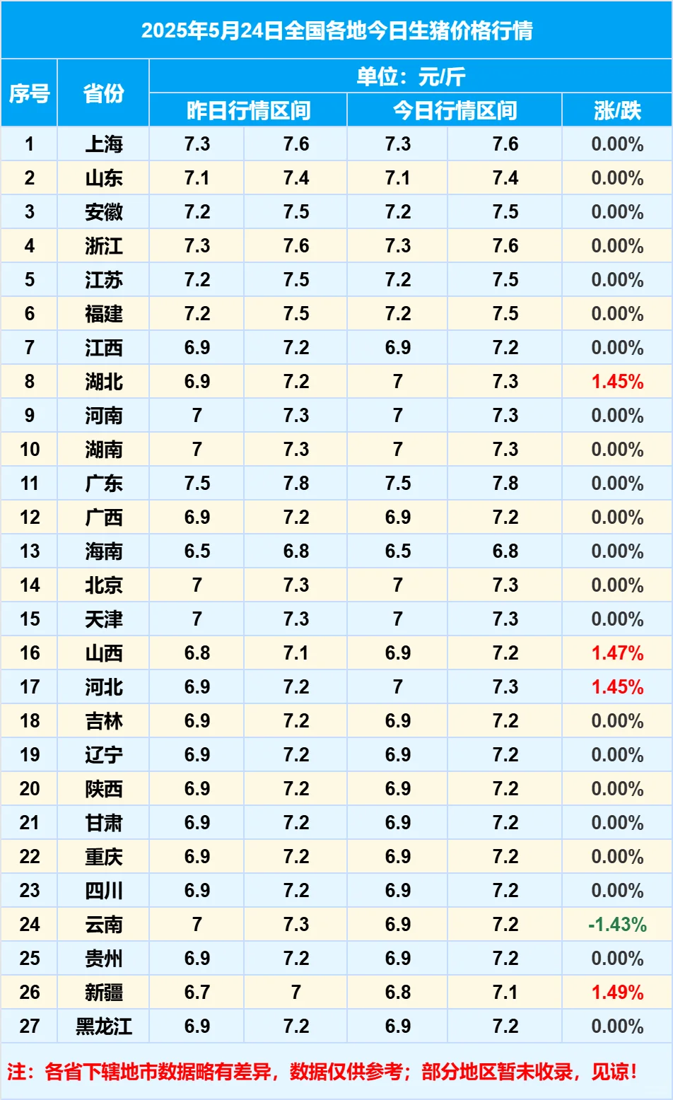 2025年5月24日全国各地生猪价格信息