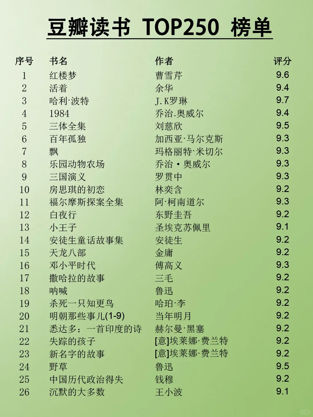 豆瓣读书TOP250榜单‼️赶紧码住