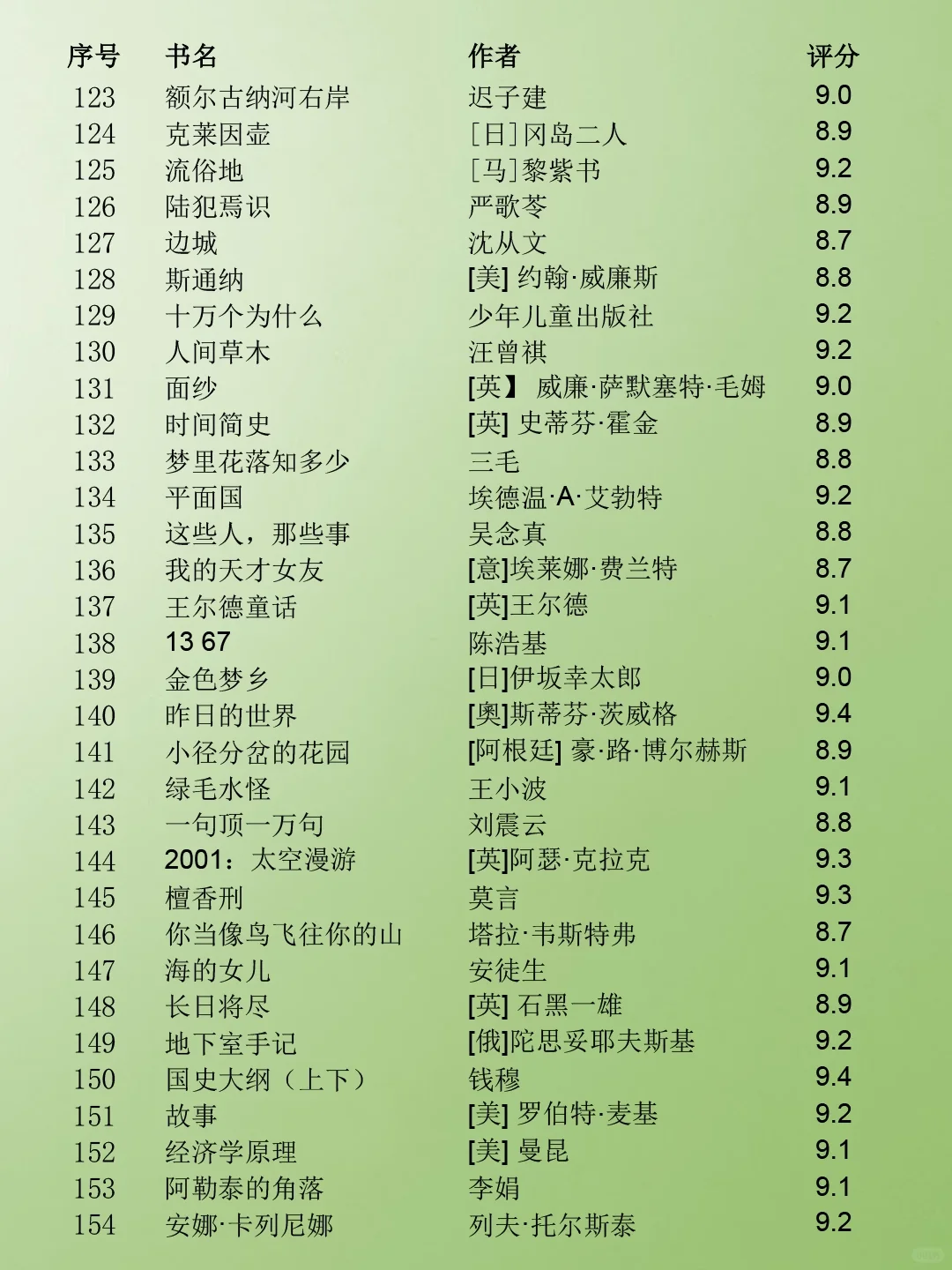 豆瓣读书TOP250榜单‼️赶紧码住