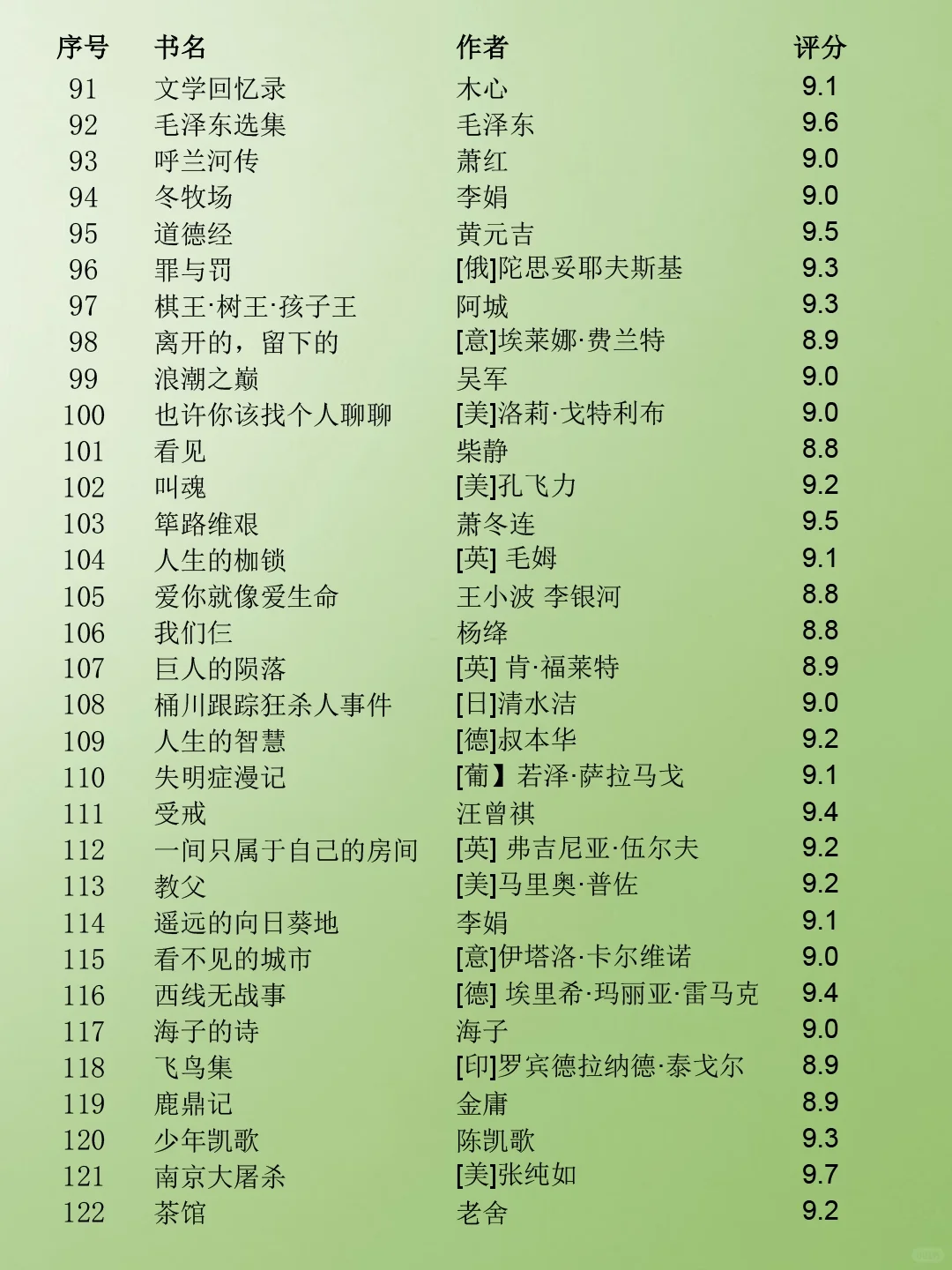 豆瓣读书TOP250榜单‼️赶紧码住
