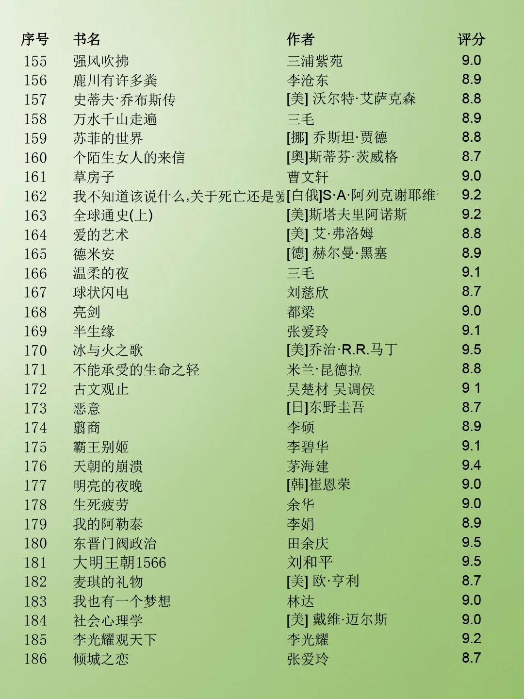 豆瓣读书TOP250榜单‼️赶紧码住