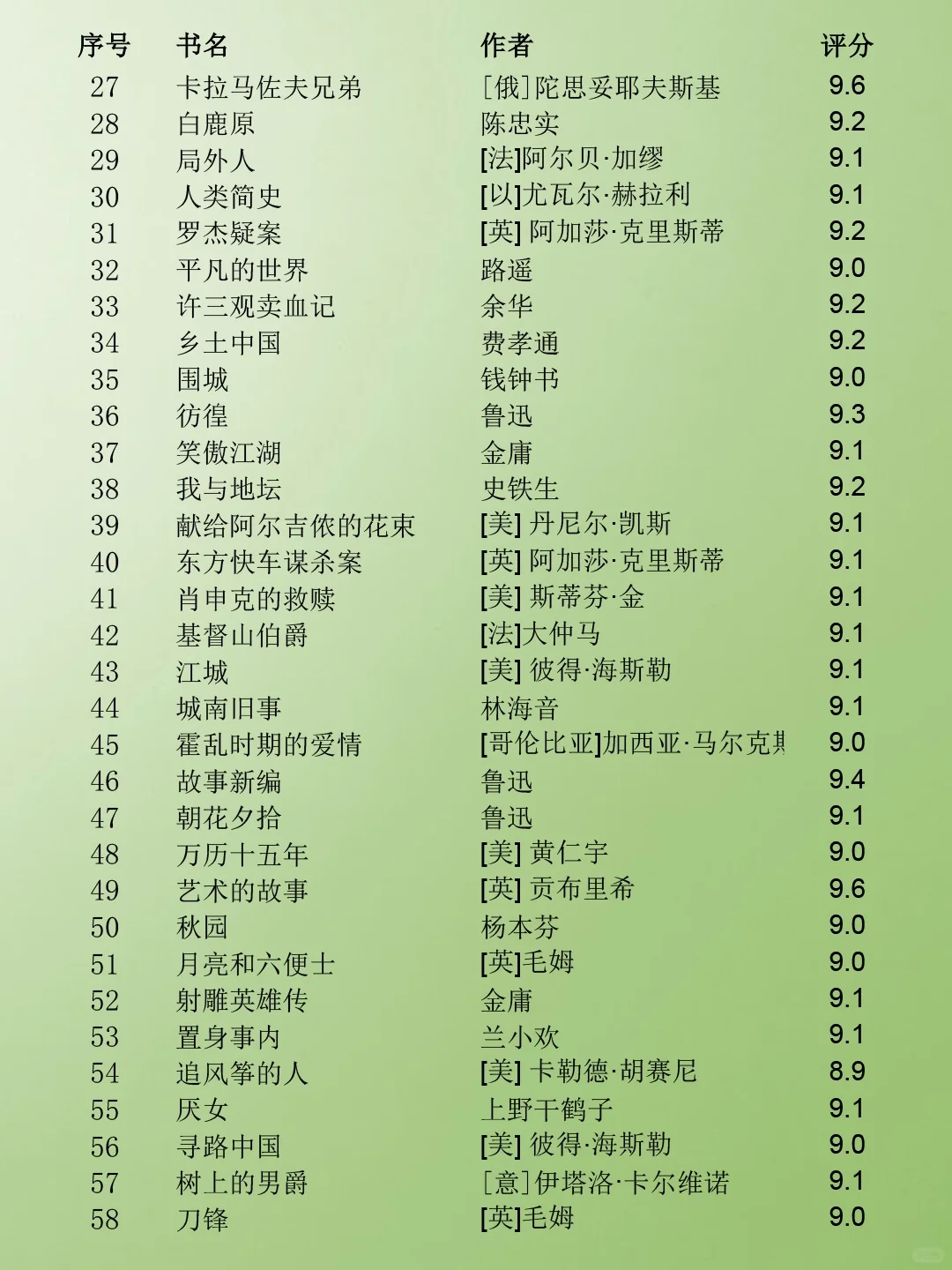 豆瓣读书TOP250榜单‼️赶紧码住