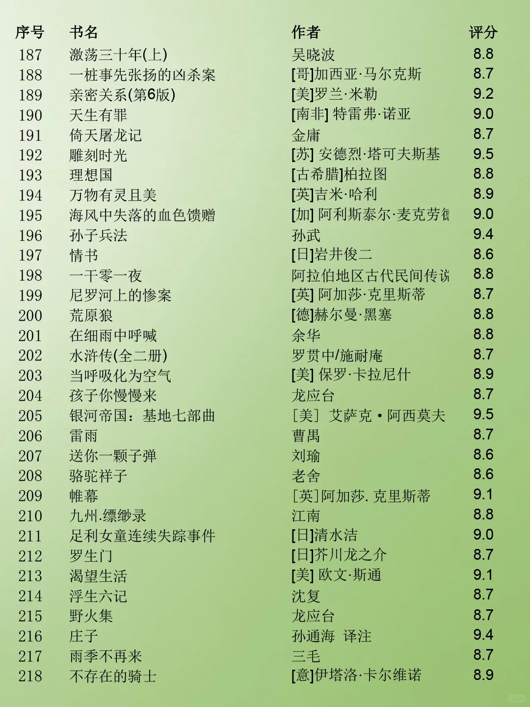 豆瓣读书TOP250榜单‼️赶紧码住