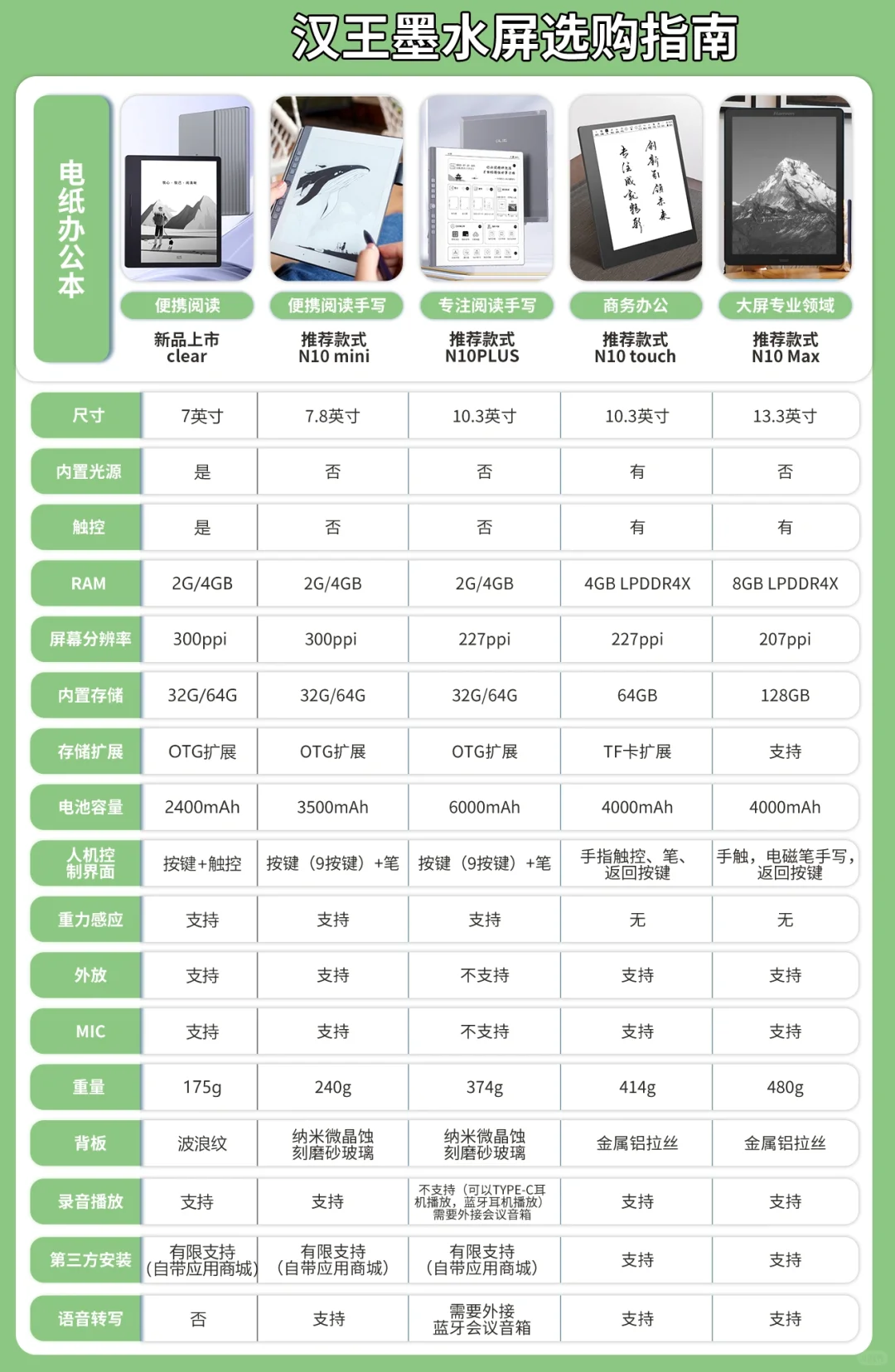 墨水屏平板买哪个？（汉王/华为/文石）