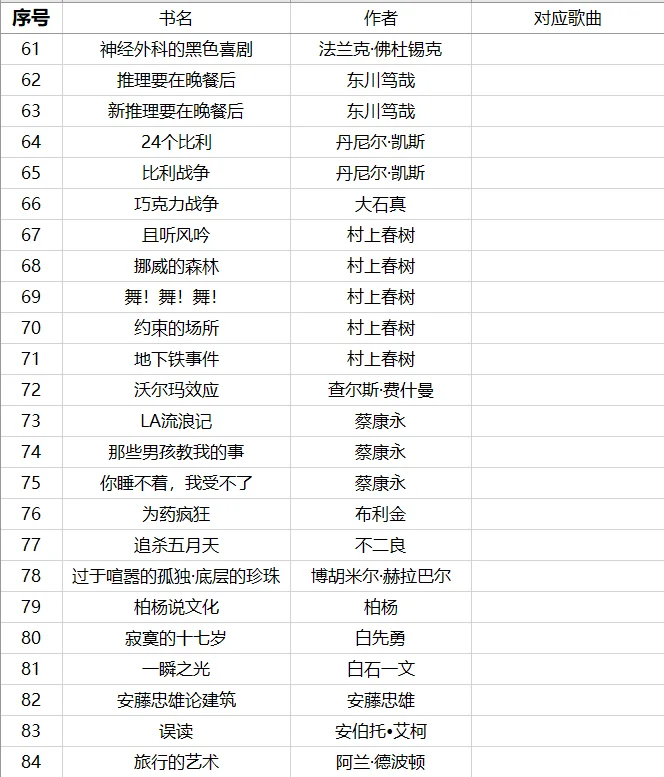 📚100/365｜🥕阿信的书单（84本）