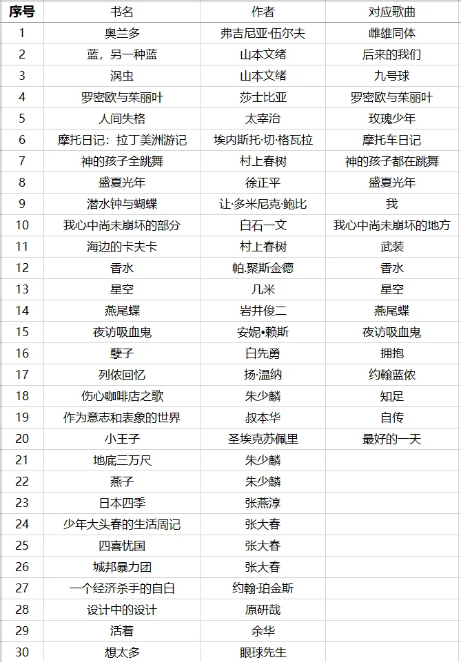 📚100/365｜🥕阿信的书单（84本）