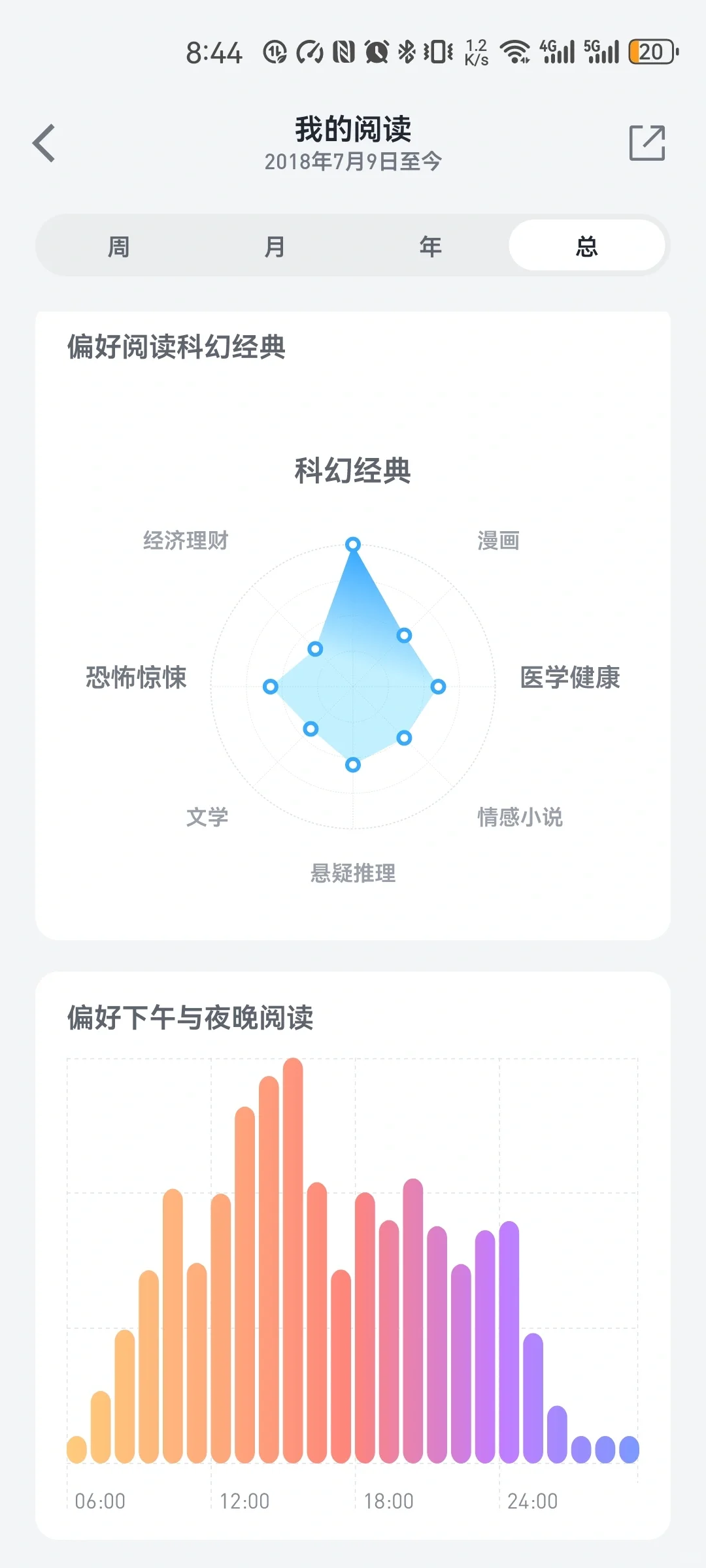 我适合买一个阅读器吗
