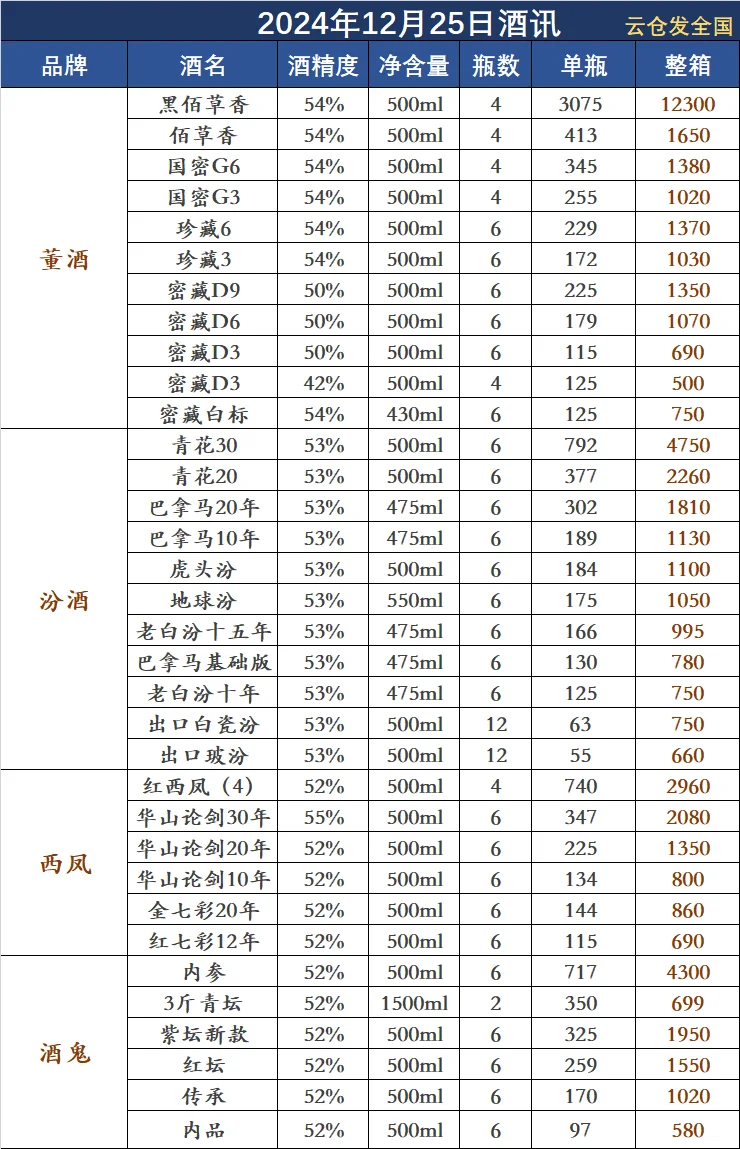 2024年12月25日白酒行情