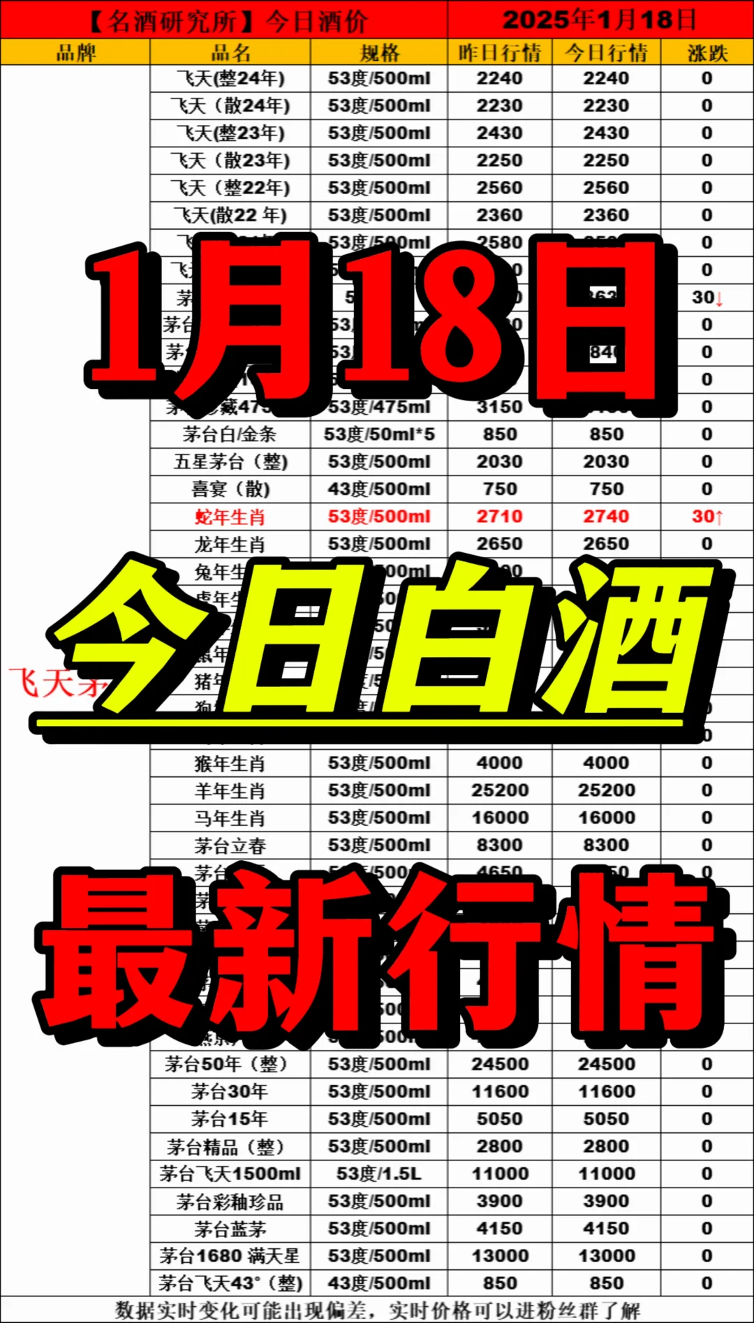 ❤1月18日今日白酒行情最新动态❤