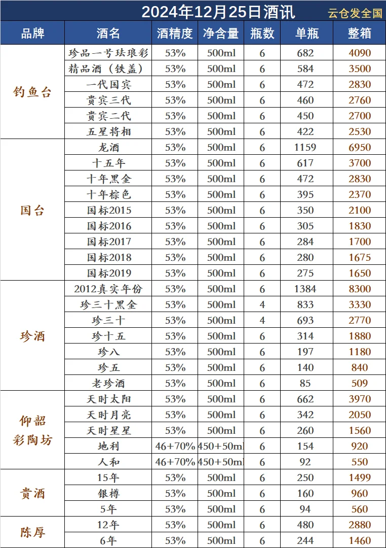 2024年12月25日白酒行情