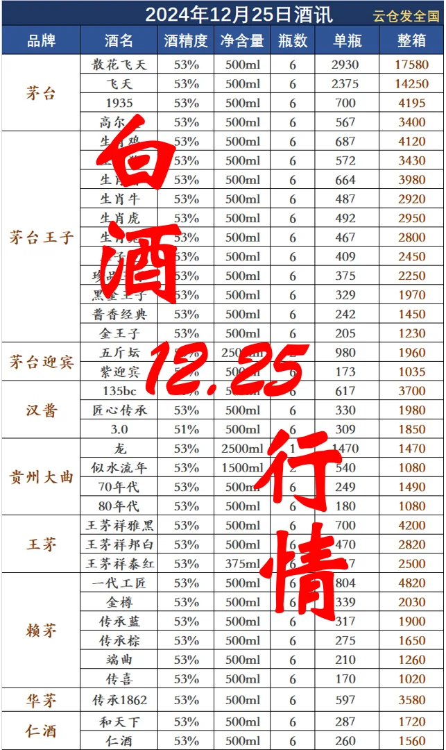 2024年12月25日白酒行情