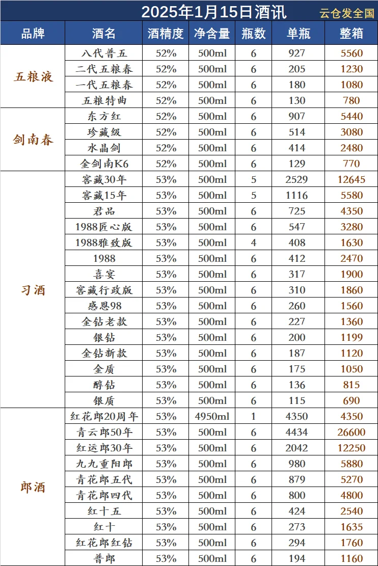 2025年1月15日白酒行情