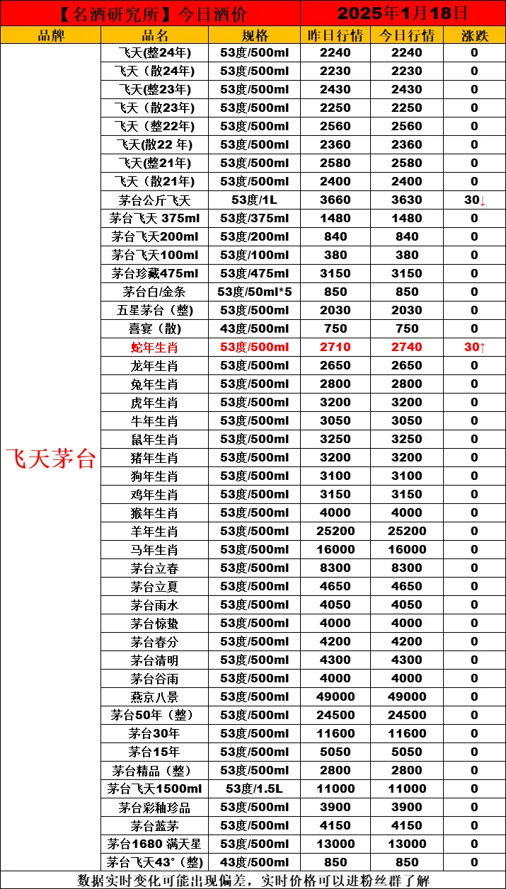 ❤1月18日今日白酒行情最新动态❤