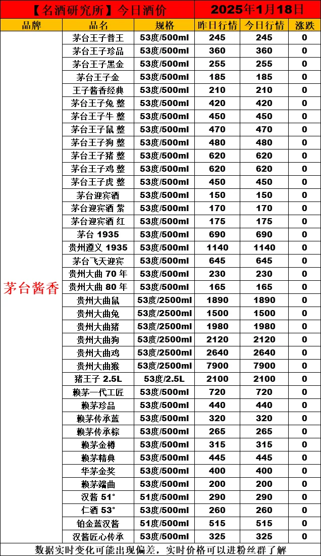 ❤1月18日今日白酒行情最新动态❤